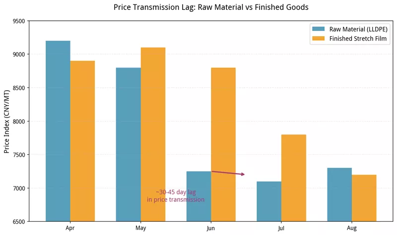 Giá LLDPE giảm 12% trong tháng 6 - Tại sao chi phí màng căng của bạn không tăng ngay lập tức